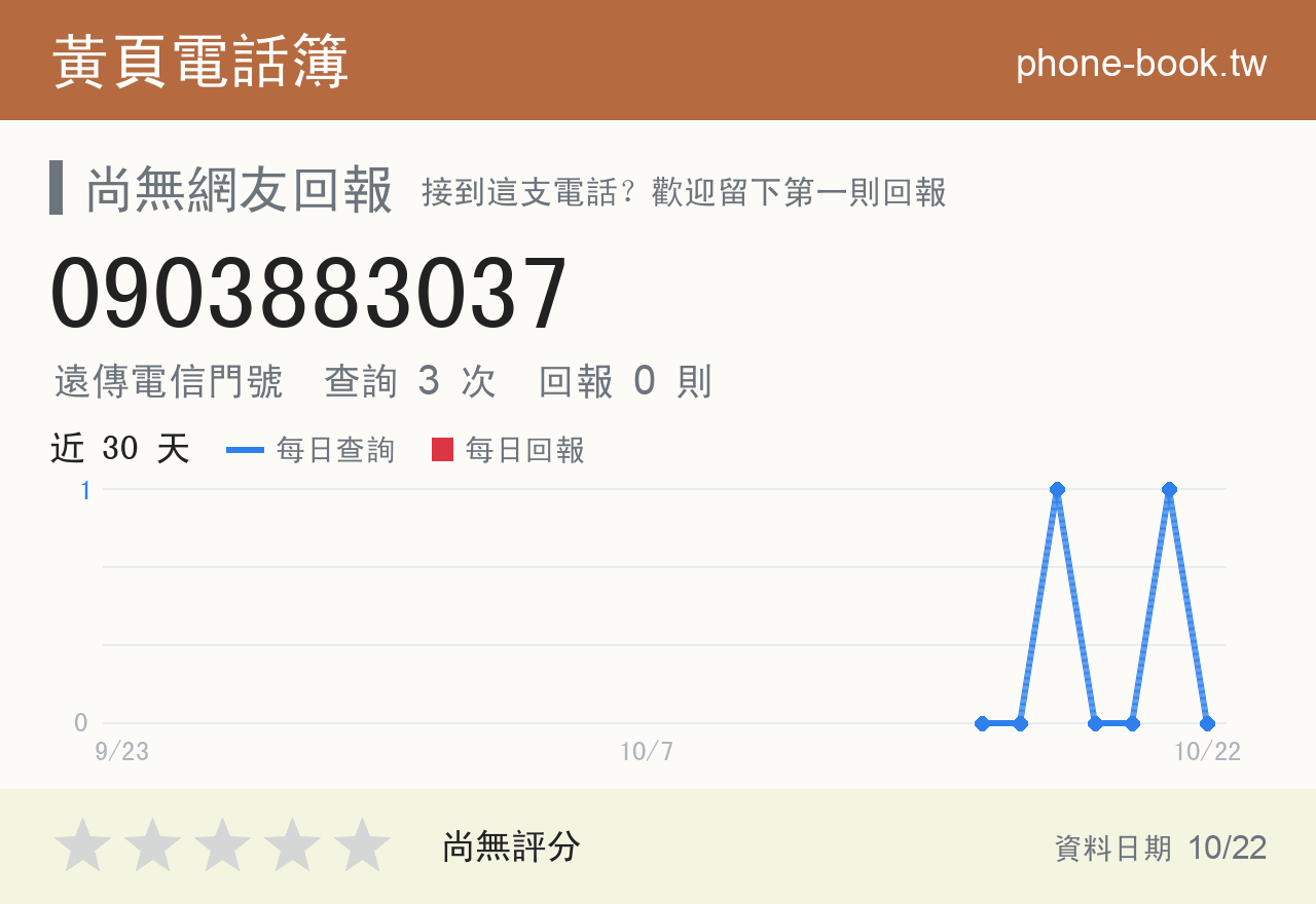 0903883037 評分卡：查詢 3 次、網友回報 0 則