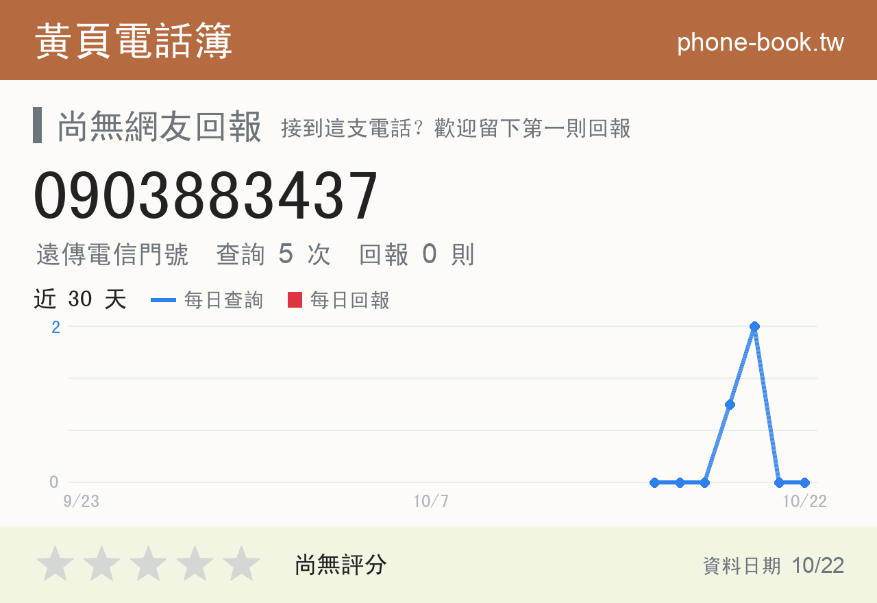 0903883437 評分卡：查詢 5 次、網友回報 0 則
