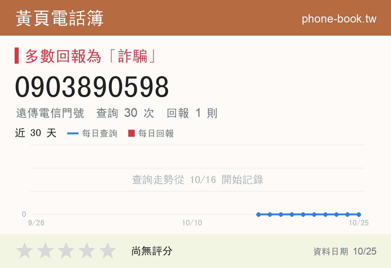 0903890598 評分卡：查詢 30 次、網友回報 1 則