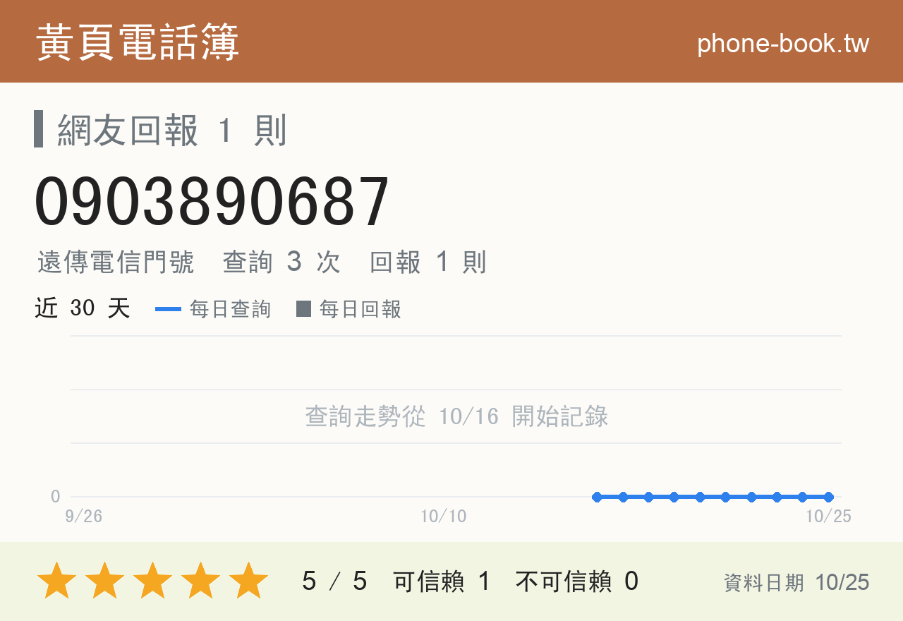 0903890687 評分卡：查詢 3 次、網友回報 1 則