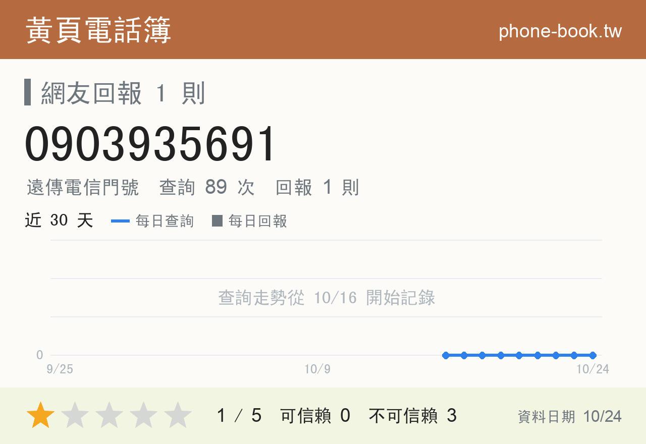 0903935691 評分卡：查詢 89 次、網友回報 1 則