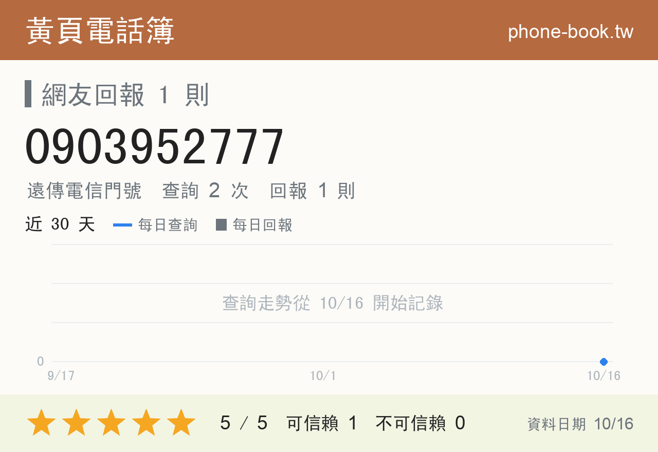 0903952777 評分卡：查詢 2 次、網友回報 1 則