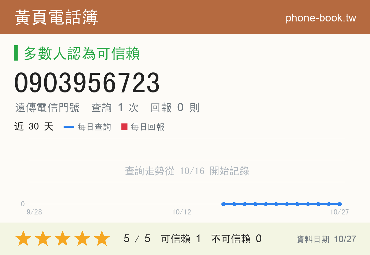 0903956723 評分卡：查詢 1 次、網友回報 0 則
