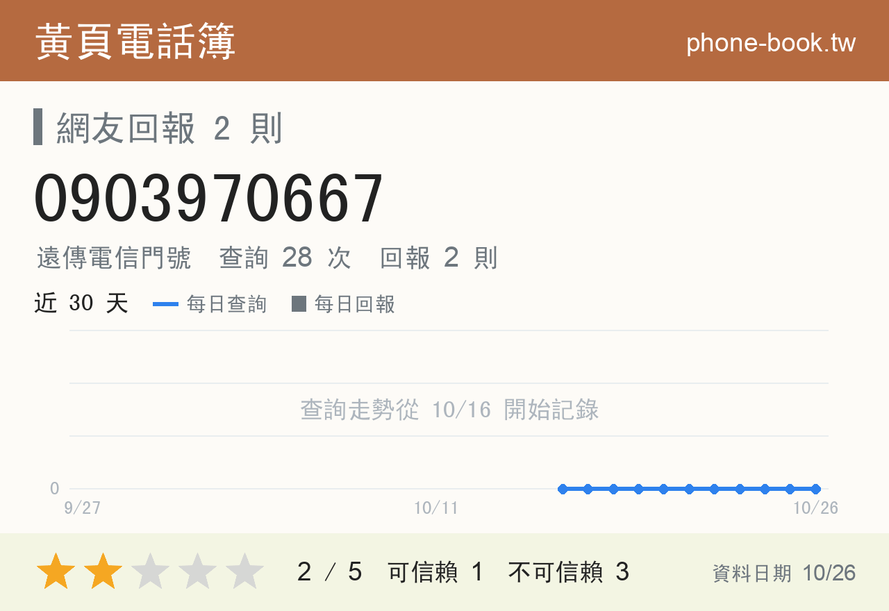 0903970667 評分卡：查詢 28 次、網友回報 2 則