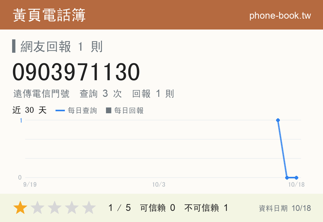 0903971130 評分卡：查詢 3 次、網友回報 1 則