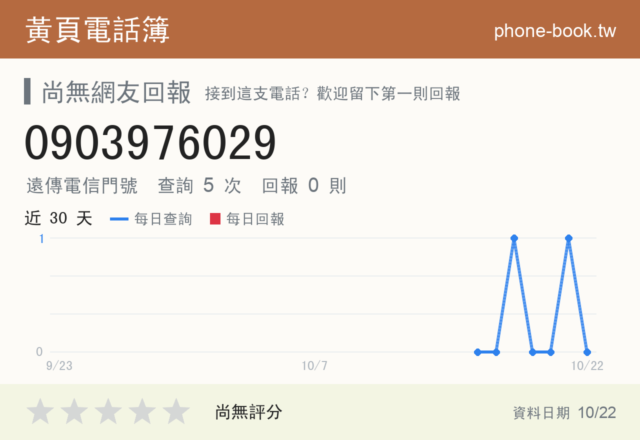 0903976029 評分卡：查詢 5 次、網友回報 0 則