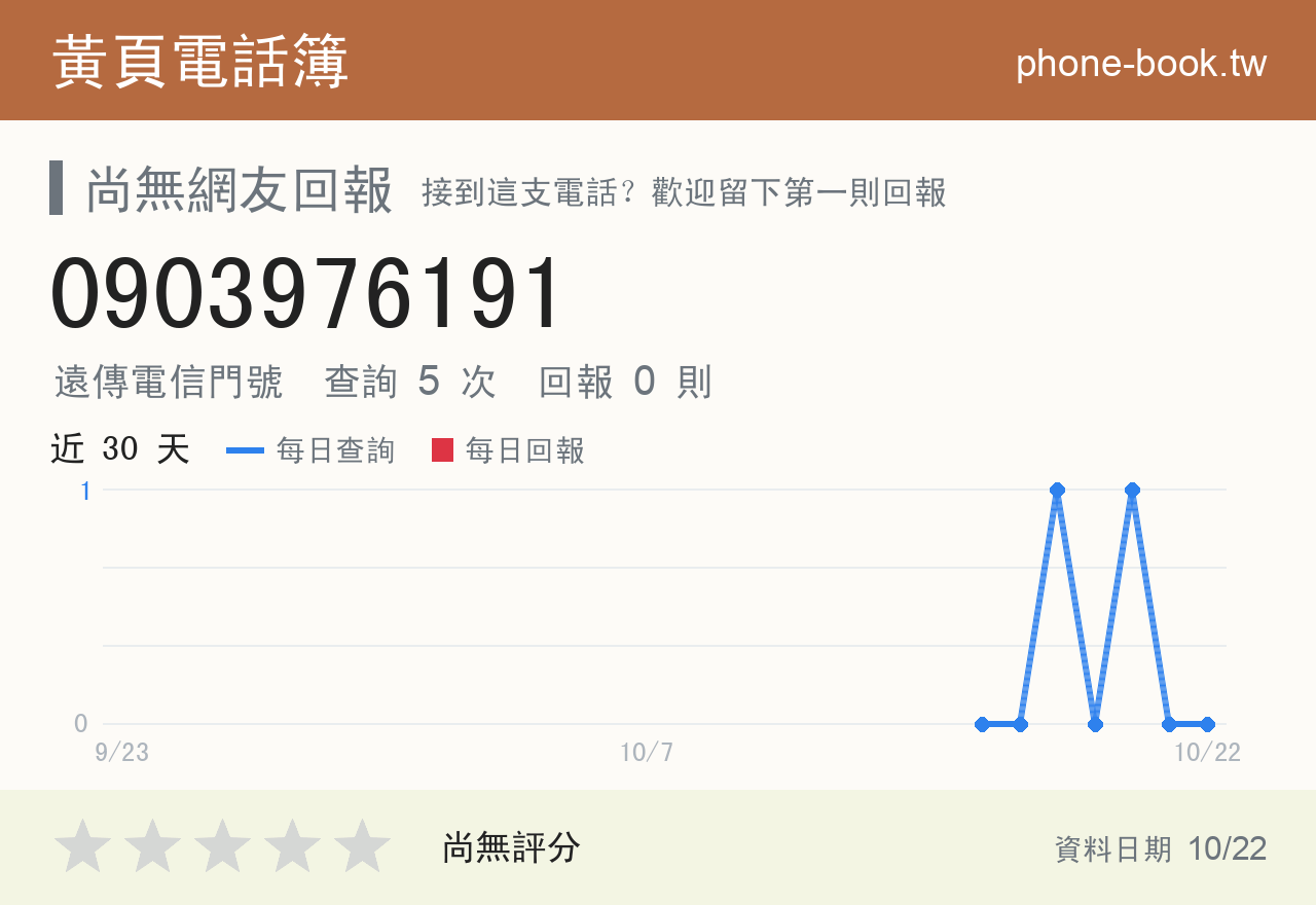 0903976191 評分卡：查詢 5 次、網友回報 0 則