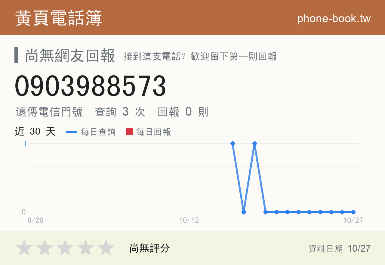 0903988573 評分卡：查詢 3 次、網友回報 0 則