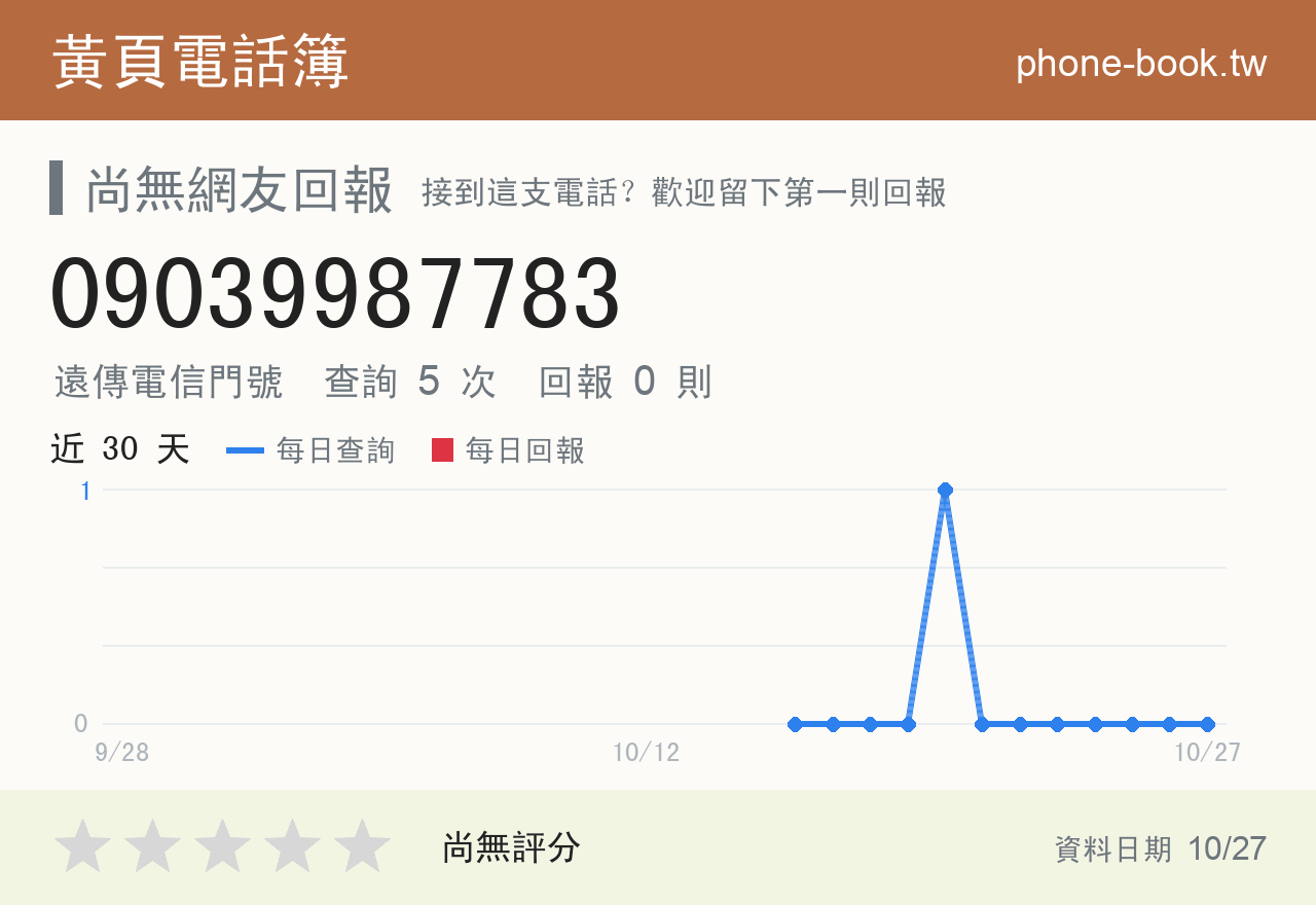 09039987783 評分卡：查詢 5 次、網友回報 0 則