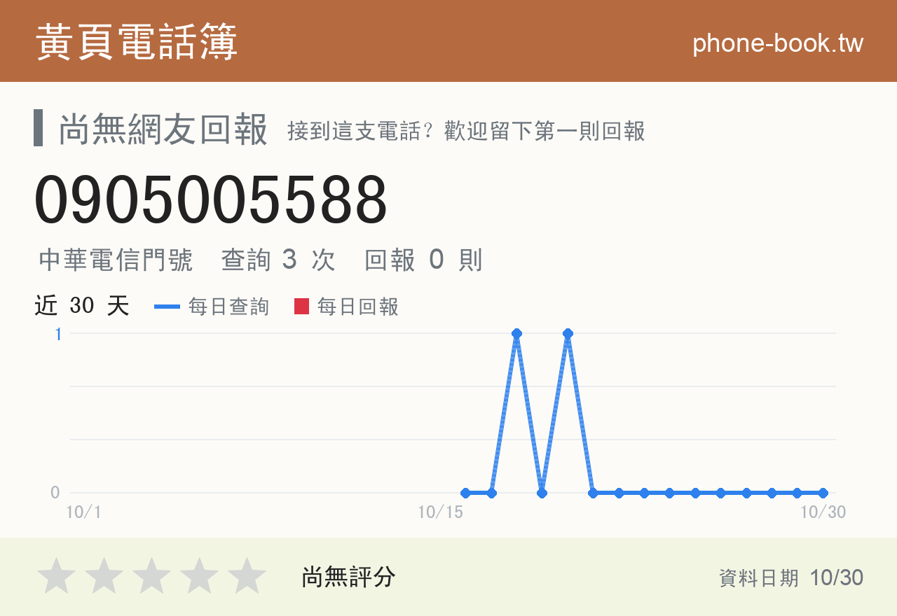 0905005588 評分卡：查詢 3 次、網友回報 0 則
