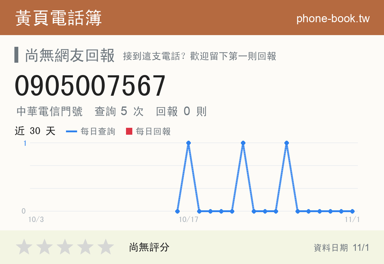 0905007567 評分卡：查詢 5 次、網友回報 0 則