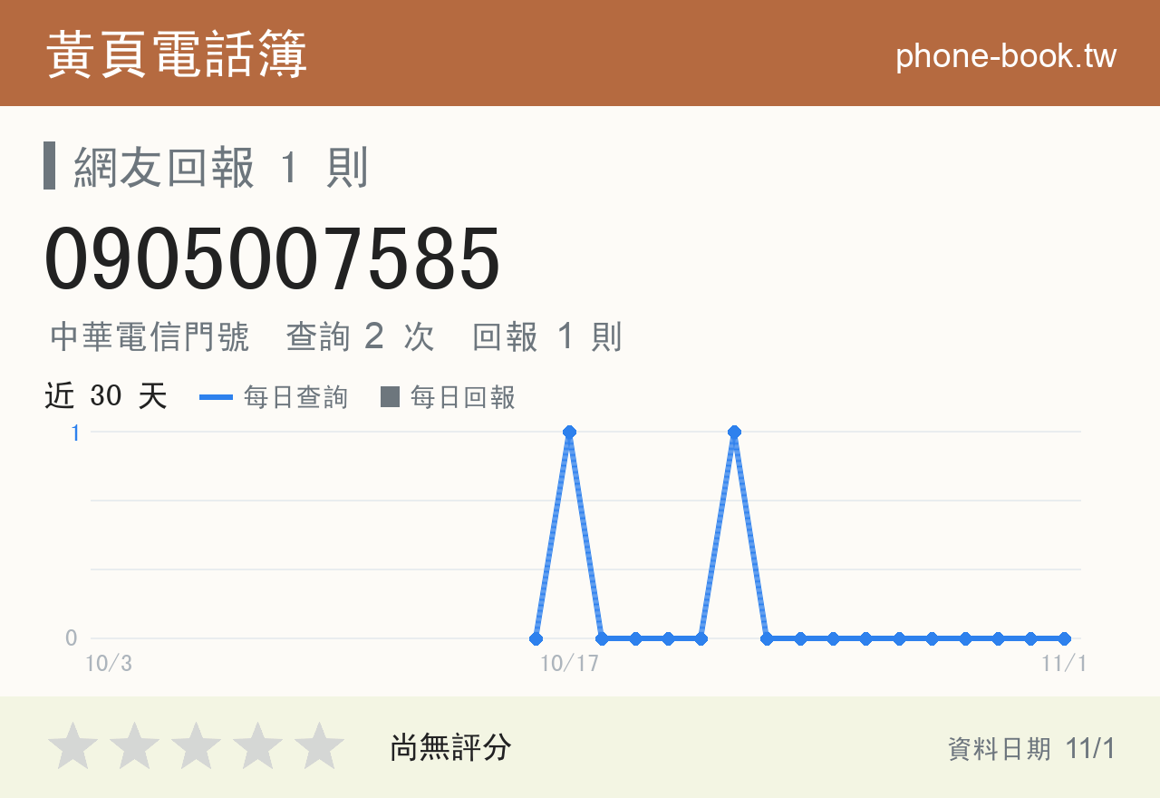 0905007585 評分卡：查詢 2 次、網友回報 1 則