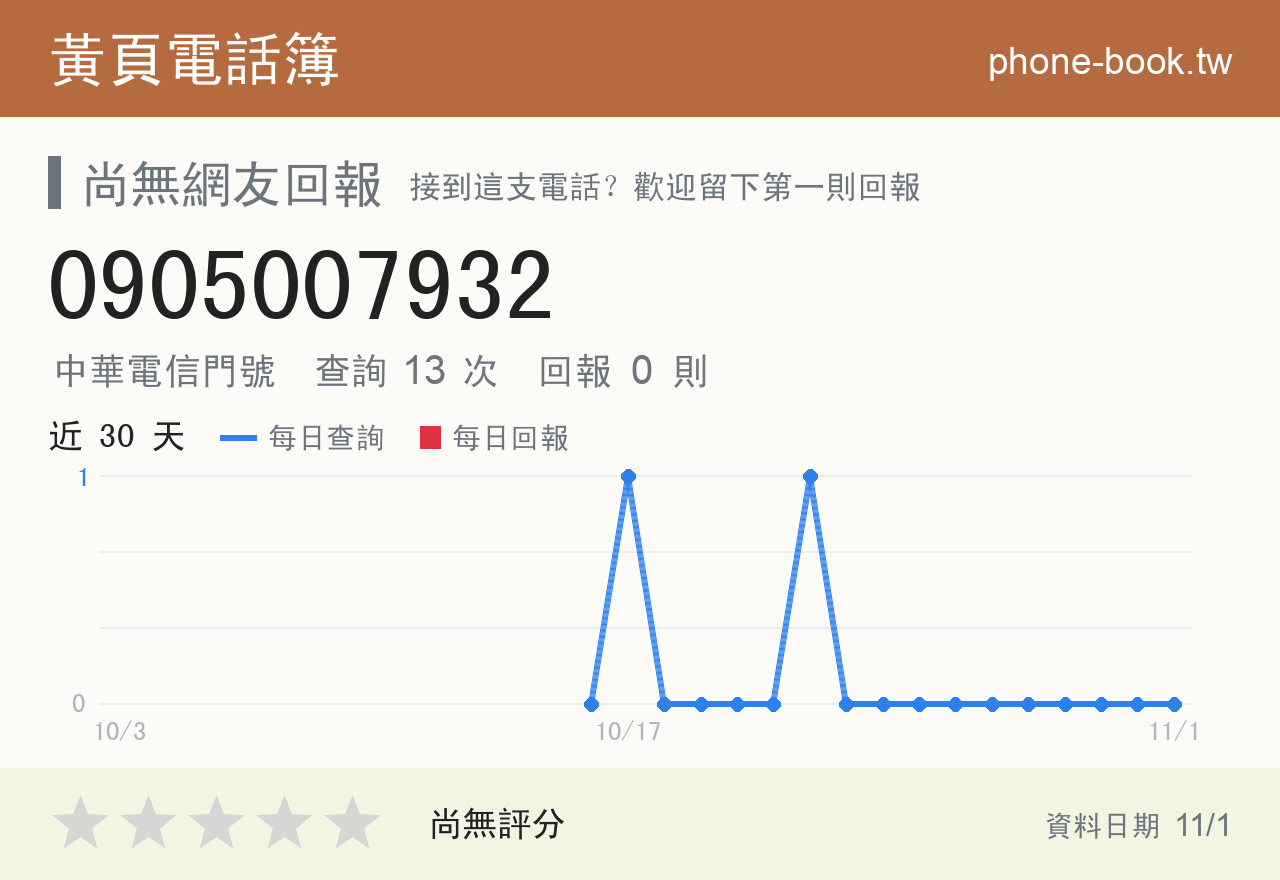 0905007932 評分卡：查詢 13 次、網友回報 0 則