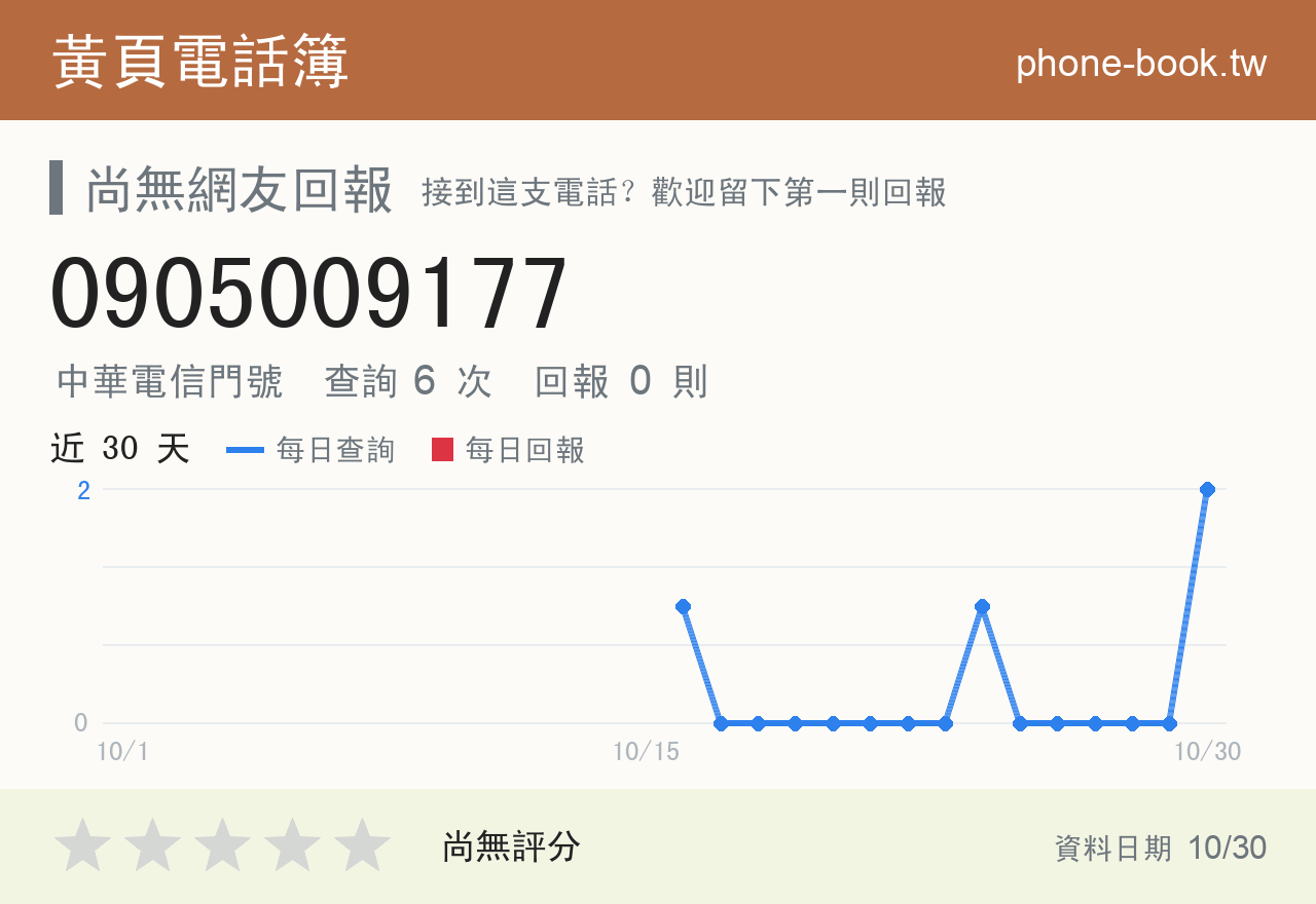 0905009177 評分卡：查詢 6 次、網友回報 0 則