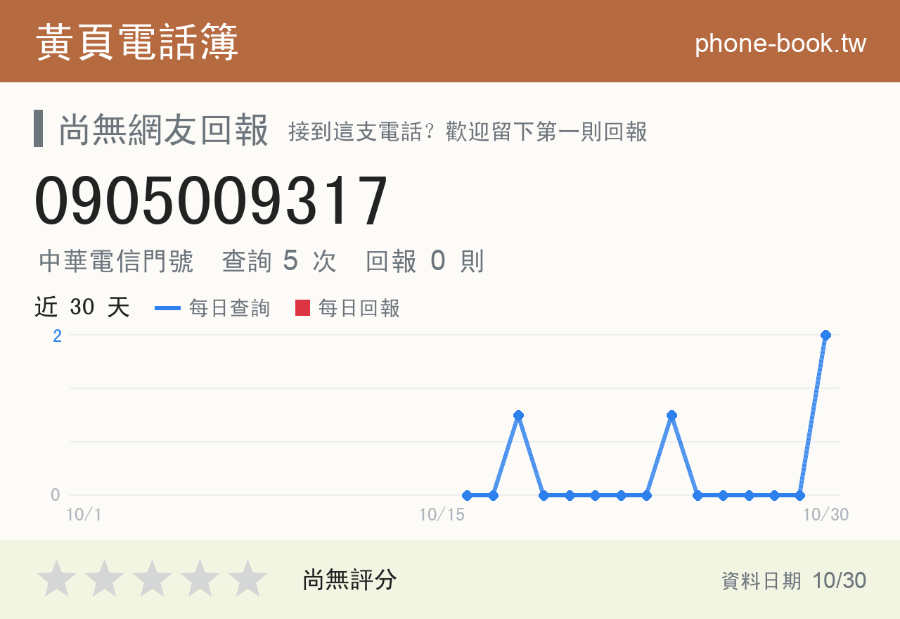 0905009317 評分卡：查詢 5 次、網友回報 0 則