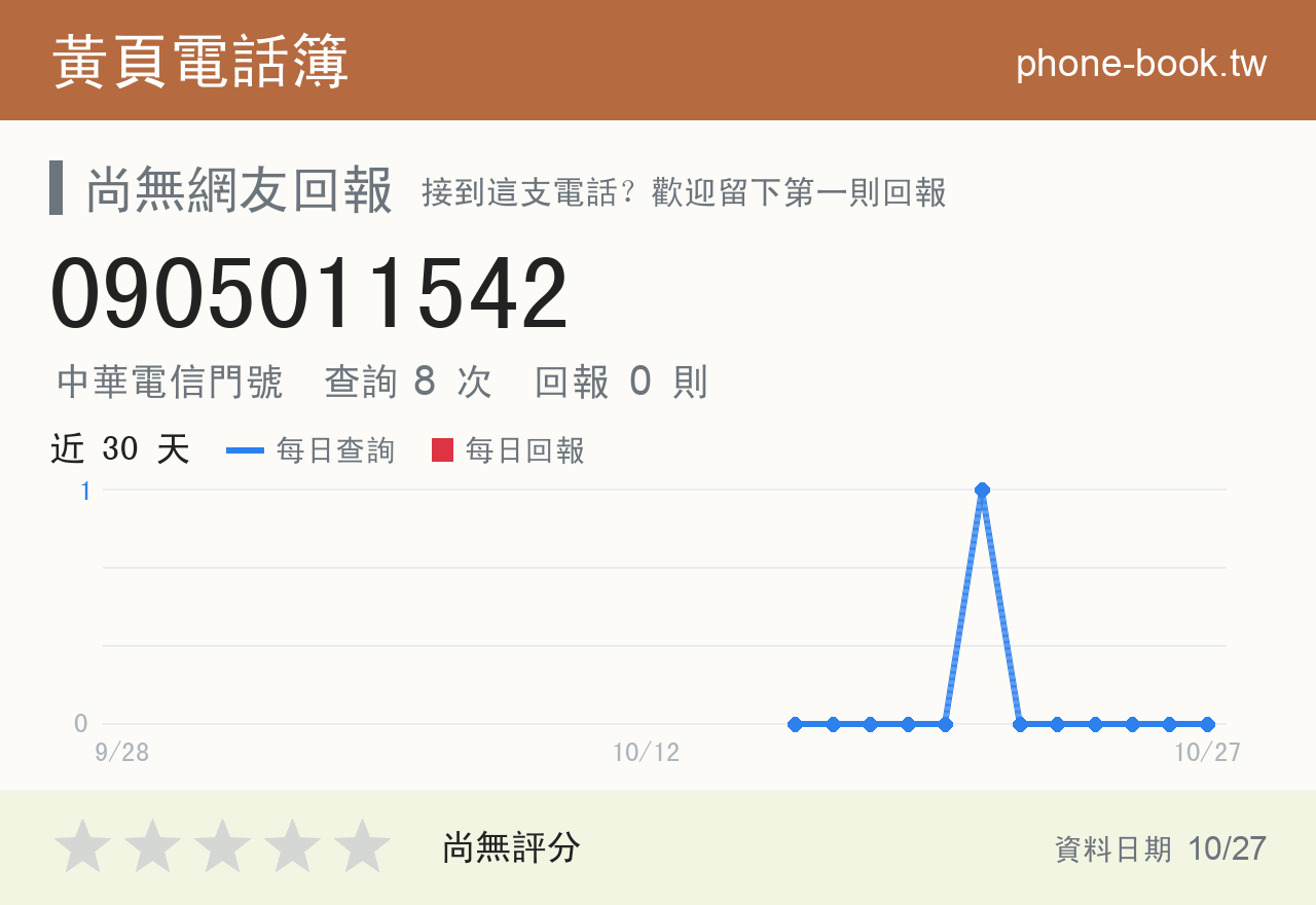0905011542 評分卡：查詢 8 次、網友回報 0 則