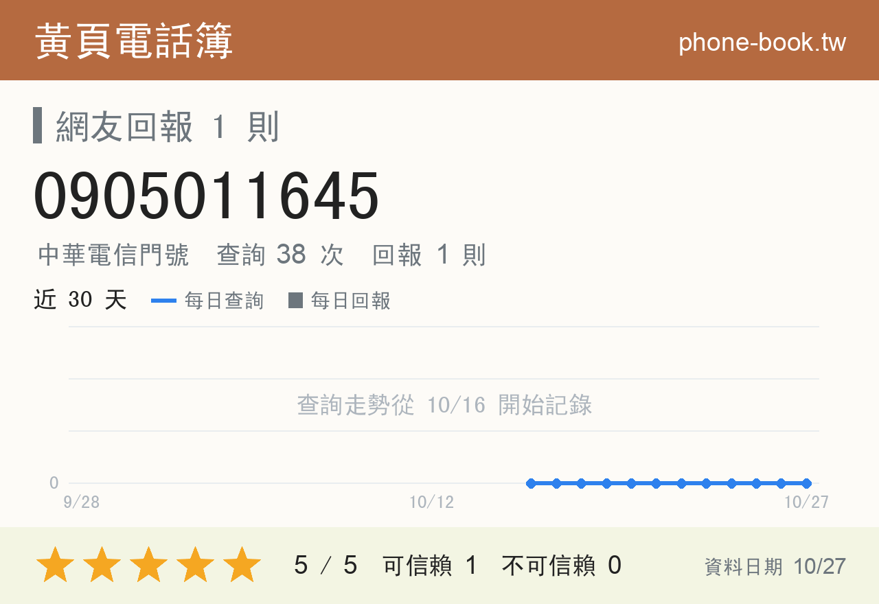 0905011645 評分卡：查詢 38 次、網友回報 1 則