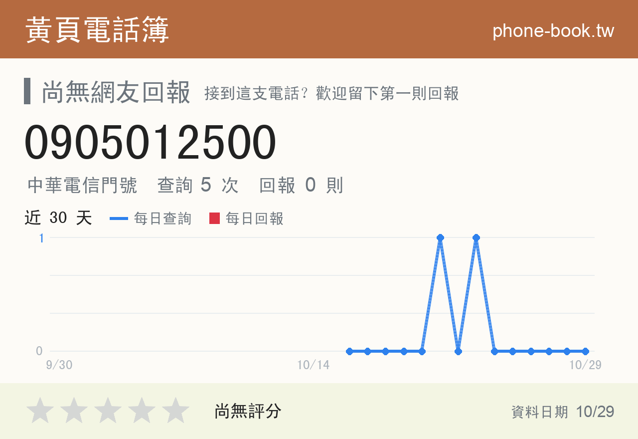 0905012500 評分卡：查詢 5 次、網友回報 0 則