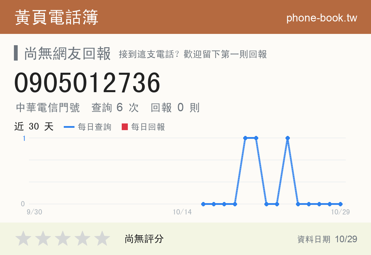 0905012736 評分卡：查詢 6 次、網友回報 0 則