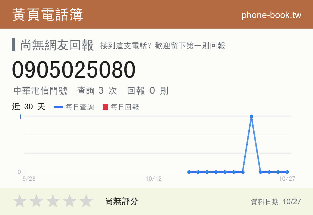 0905025080 評分卡：查詢 3 次、網友回報 0 則
