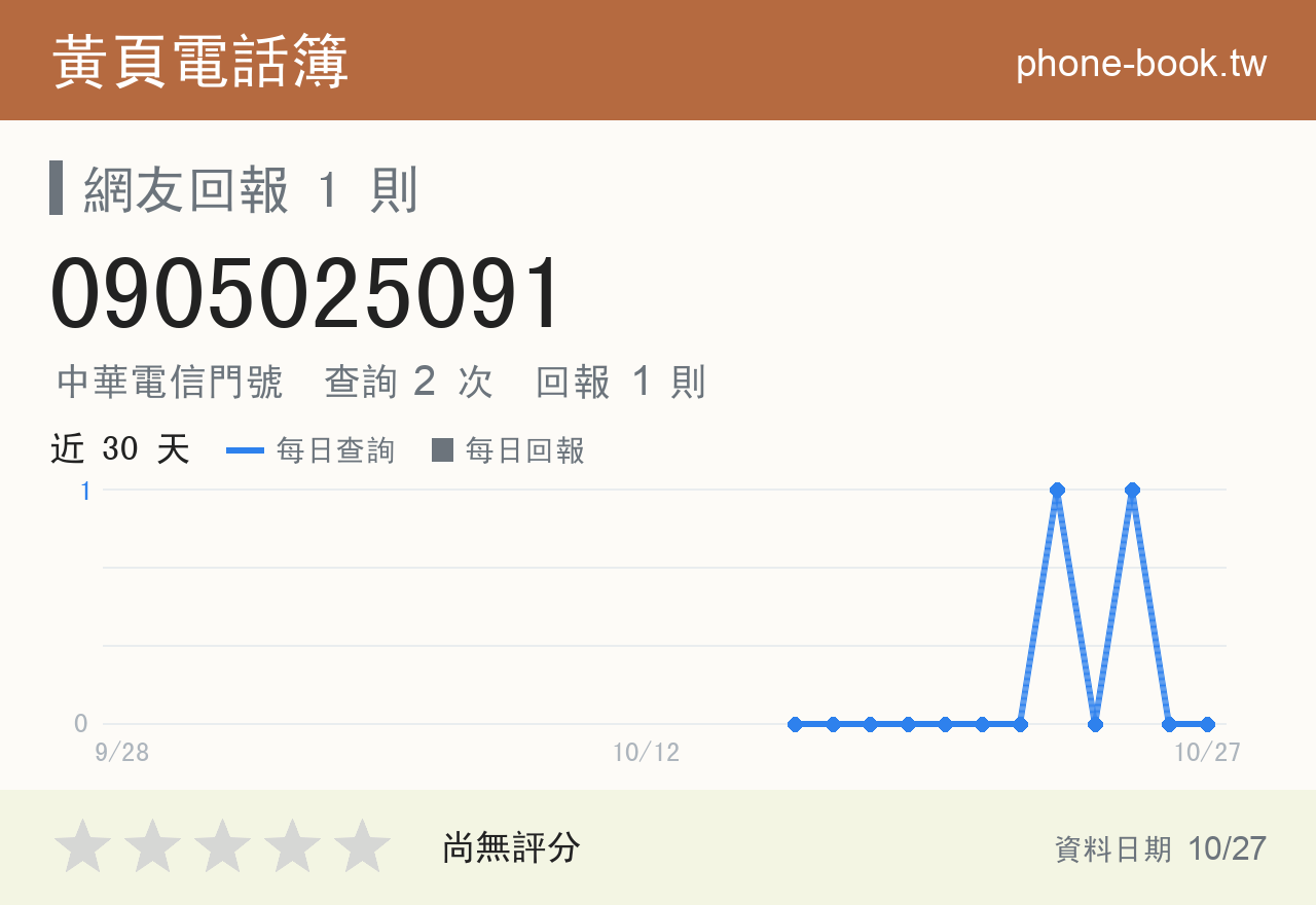 0905025091 評分卡：查詢 2 次、網友回報 1 則