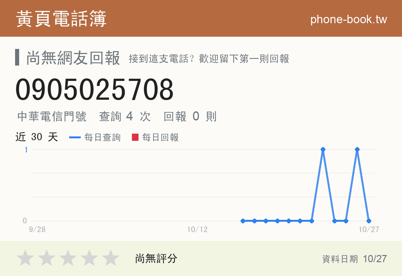0905025708 評分卡：查詢 4 次、網友回報 0 則