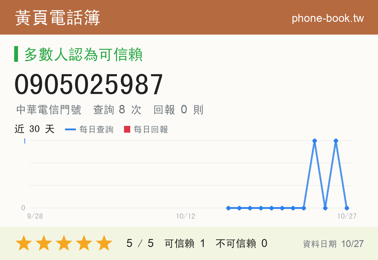 0905025987 評分卡：查詢 8 次、網友回報 0 則