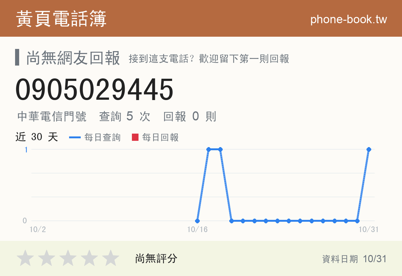 0905029445 評分卡：查詢 5 次、網友回報 0 則