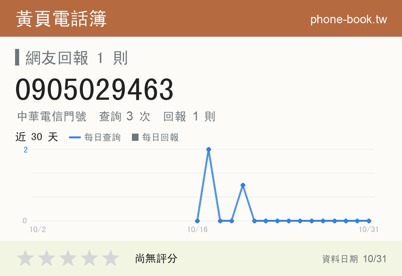 0905029463 評分卡：查詢 3 次、網友回報 1 則