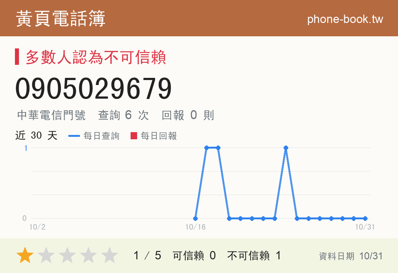0905029679 評分卡：查詢 6 次、網友回報 0 則