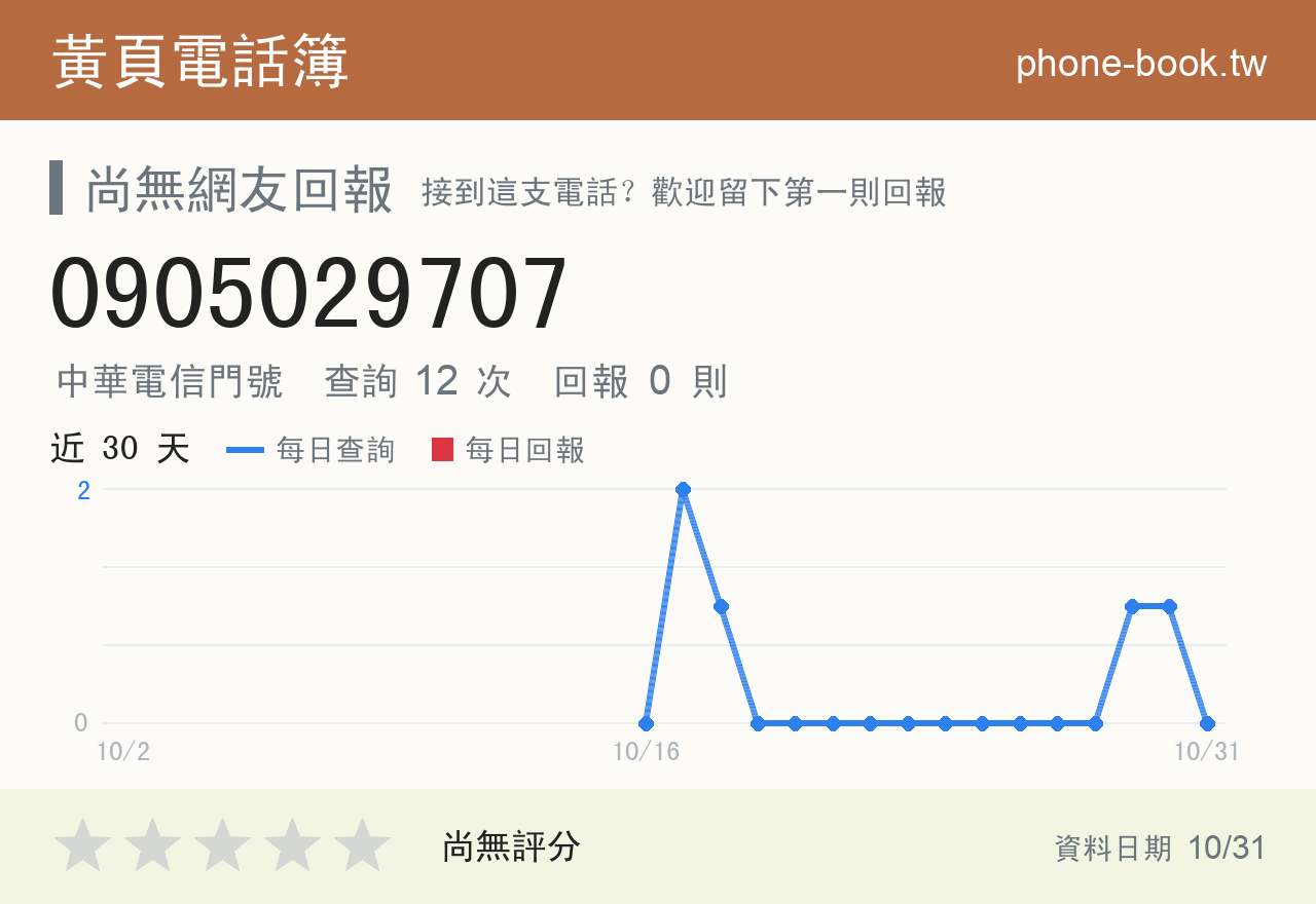 0905029707 評分卡：查詢 12 次、網友回報 0 則