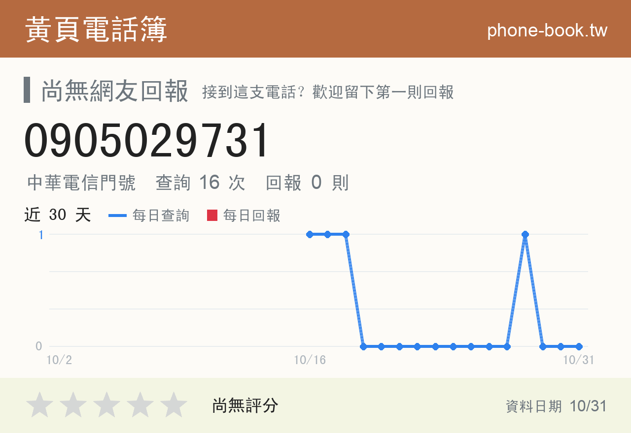 0905029731 評分卡：查詢 16 次、網友回報 0 則
