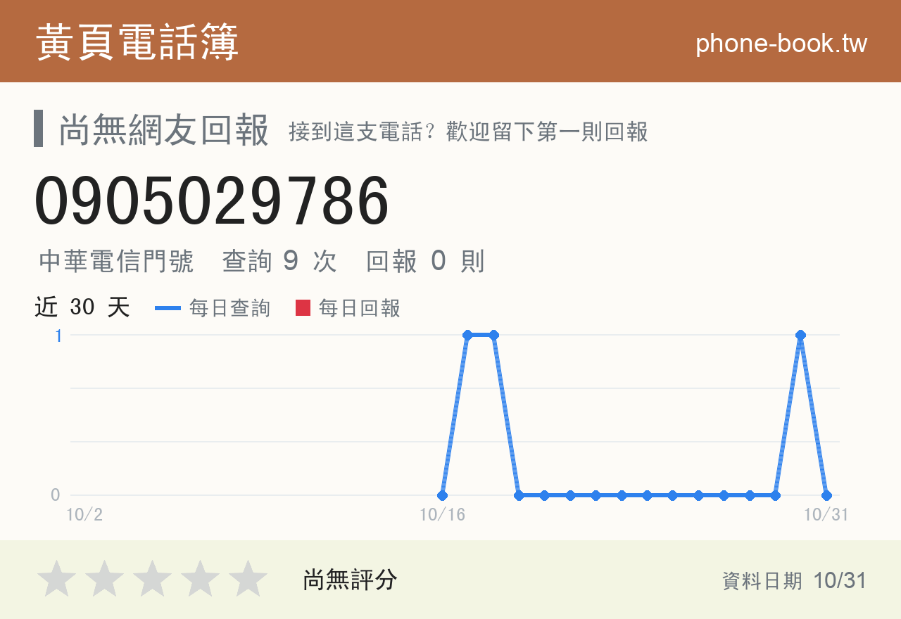 0905029786 評分卡：查詢 9 次、網友回報 0 則