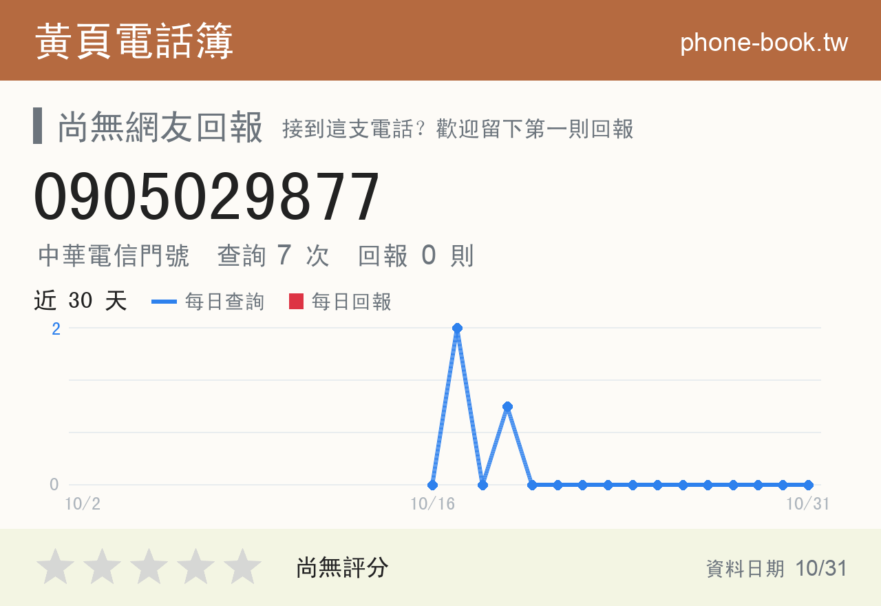 0905029877 評分卡：查詢 7 次、網友回報 0 則