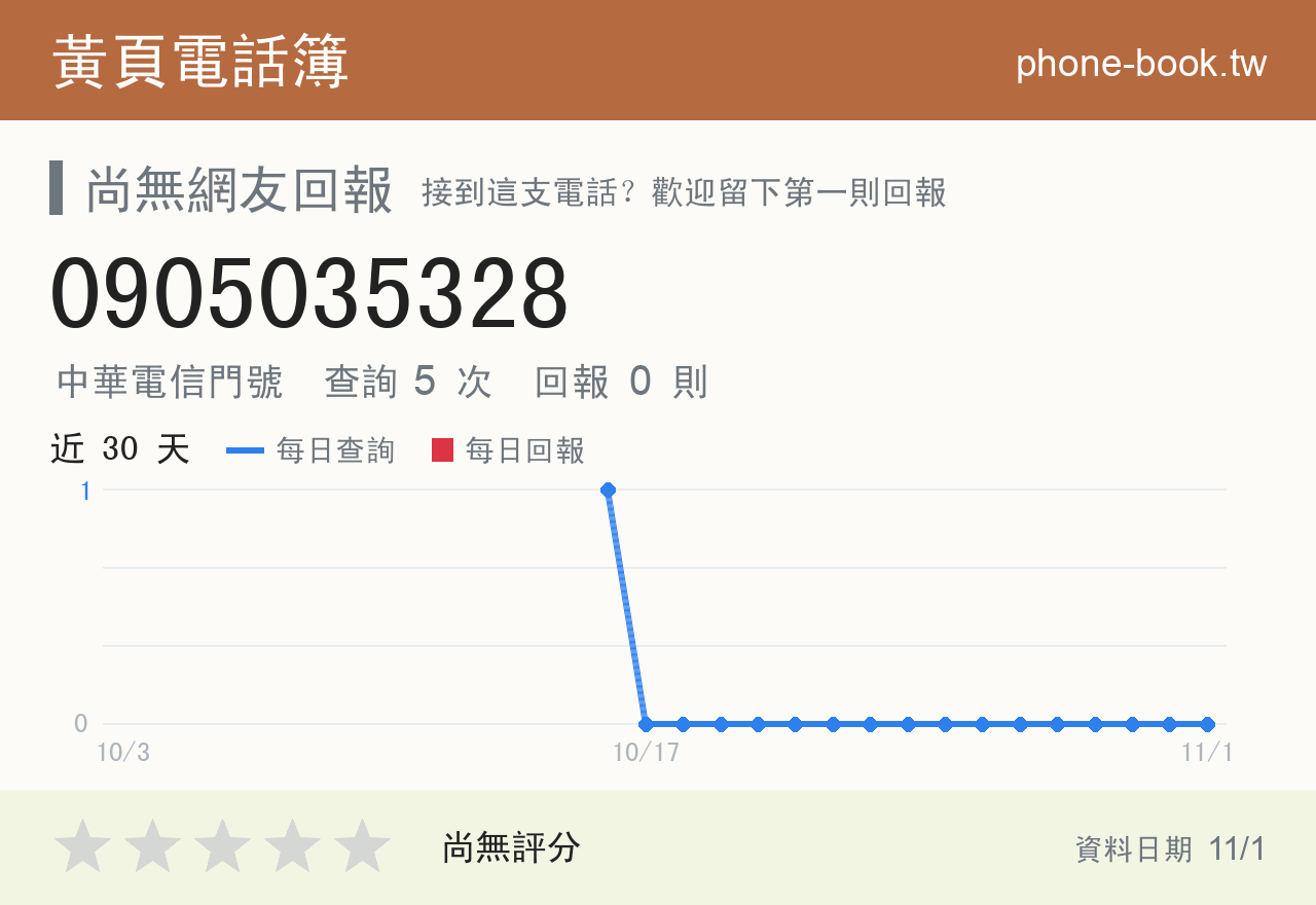 0905035328 評分卡：查詢 5 次、網友回報 0 則