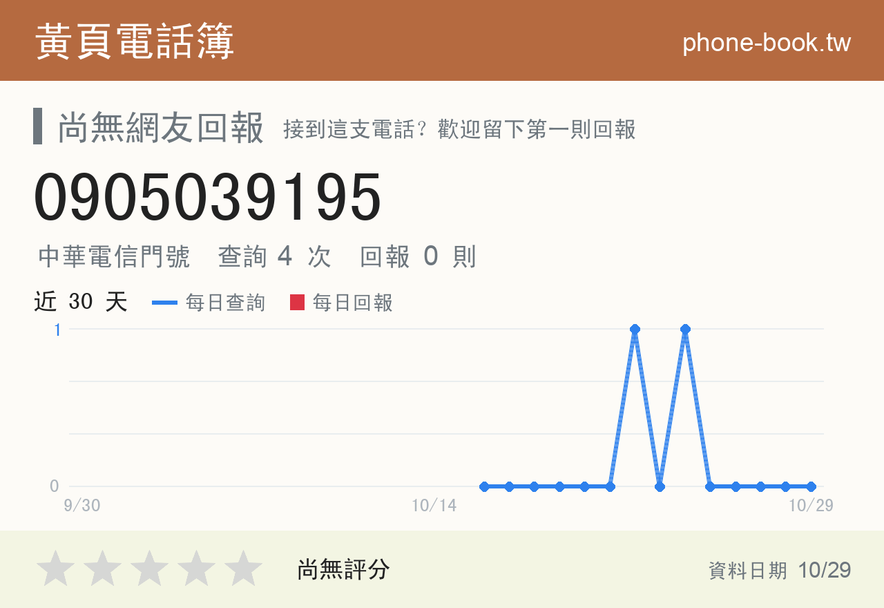0905039195 評分卡：查詢 4 次、網友回報 0 則