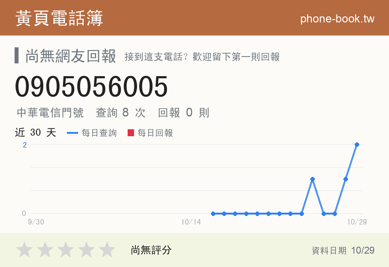0905056005 評分卡：查詢 8 次、網友回報 0 則