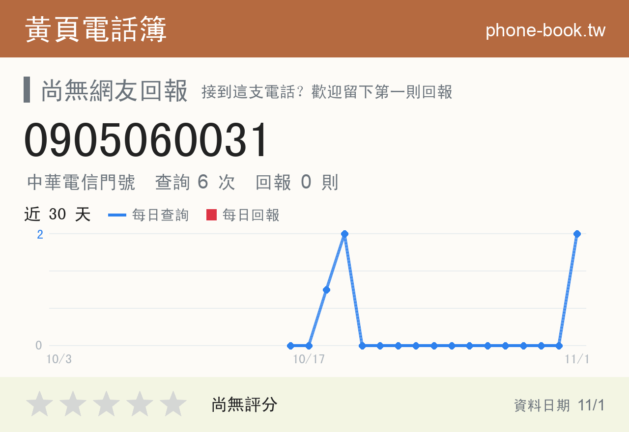 0905060031 評分卡：查詢 6 次、網友回報 0 則