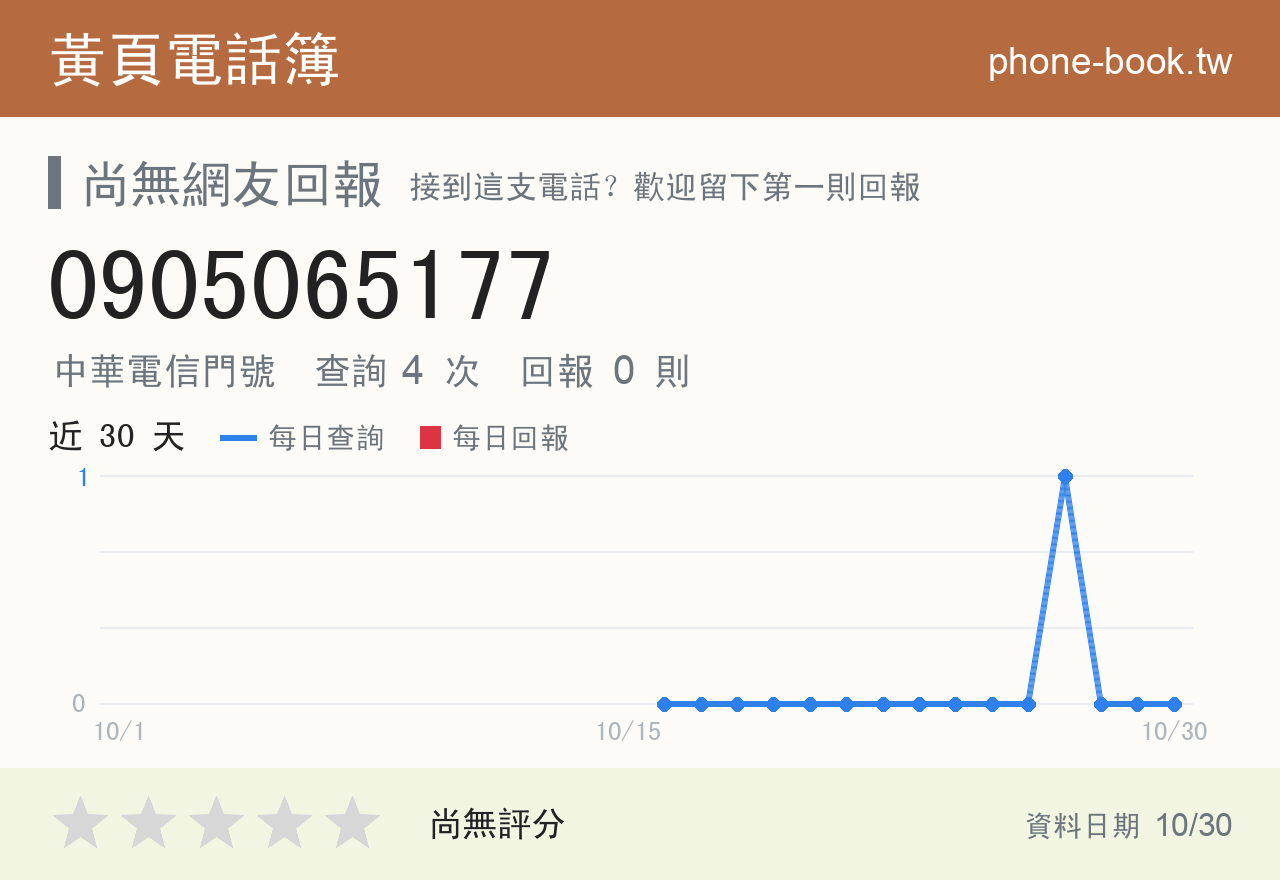 0905065177 評分卡：查詢 4 次、網友回報 0 則