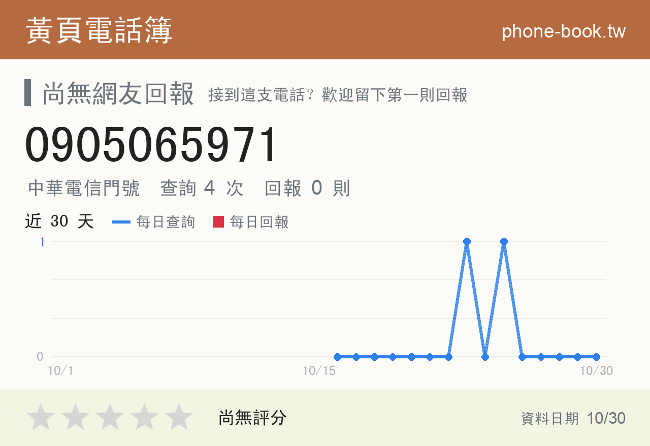 0905065971 評分卡：查詢 4 次、網友回報 0 則