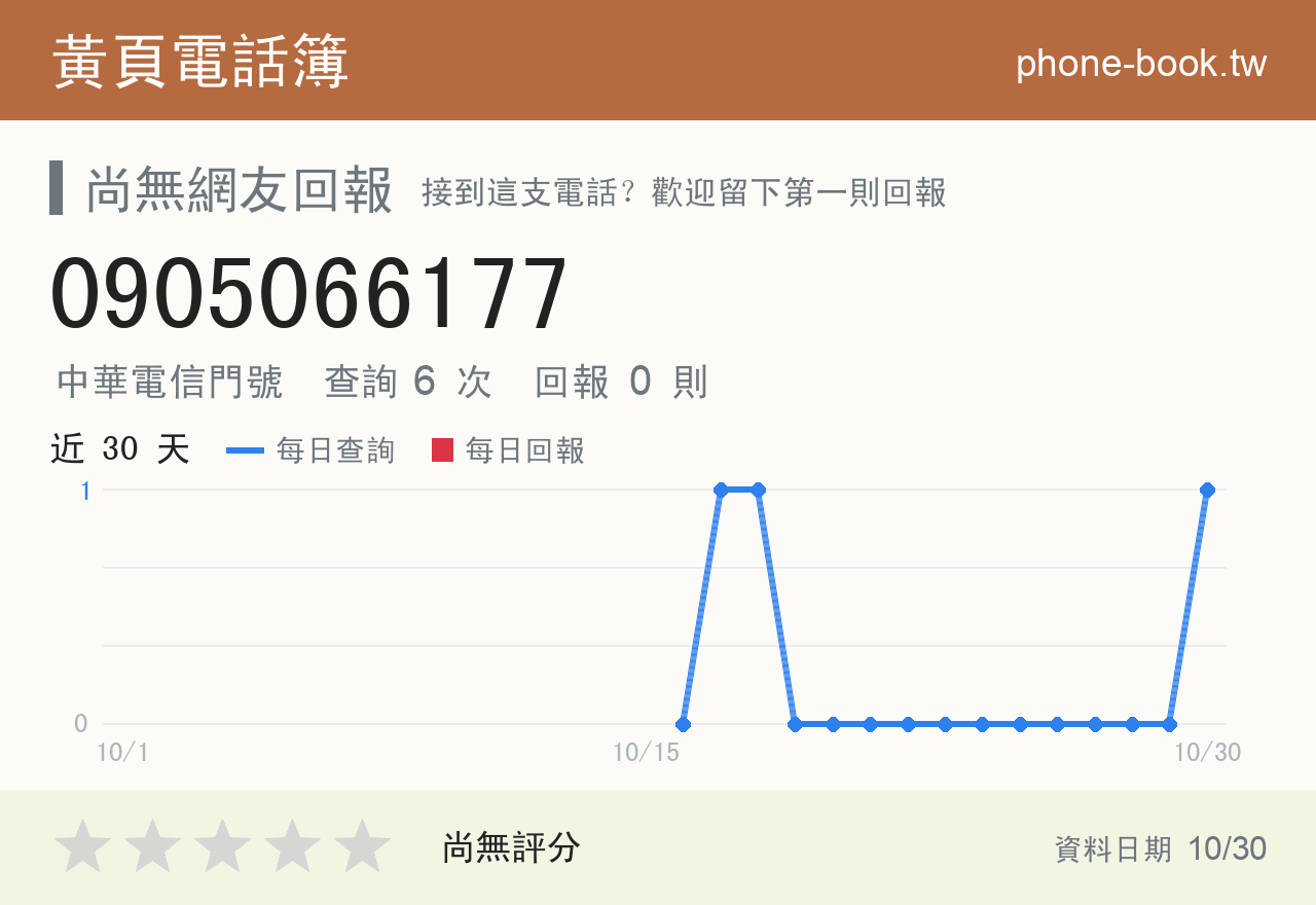 0905066177 評分卡：查詢 5 次、網友回報 0 則