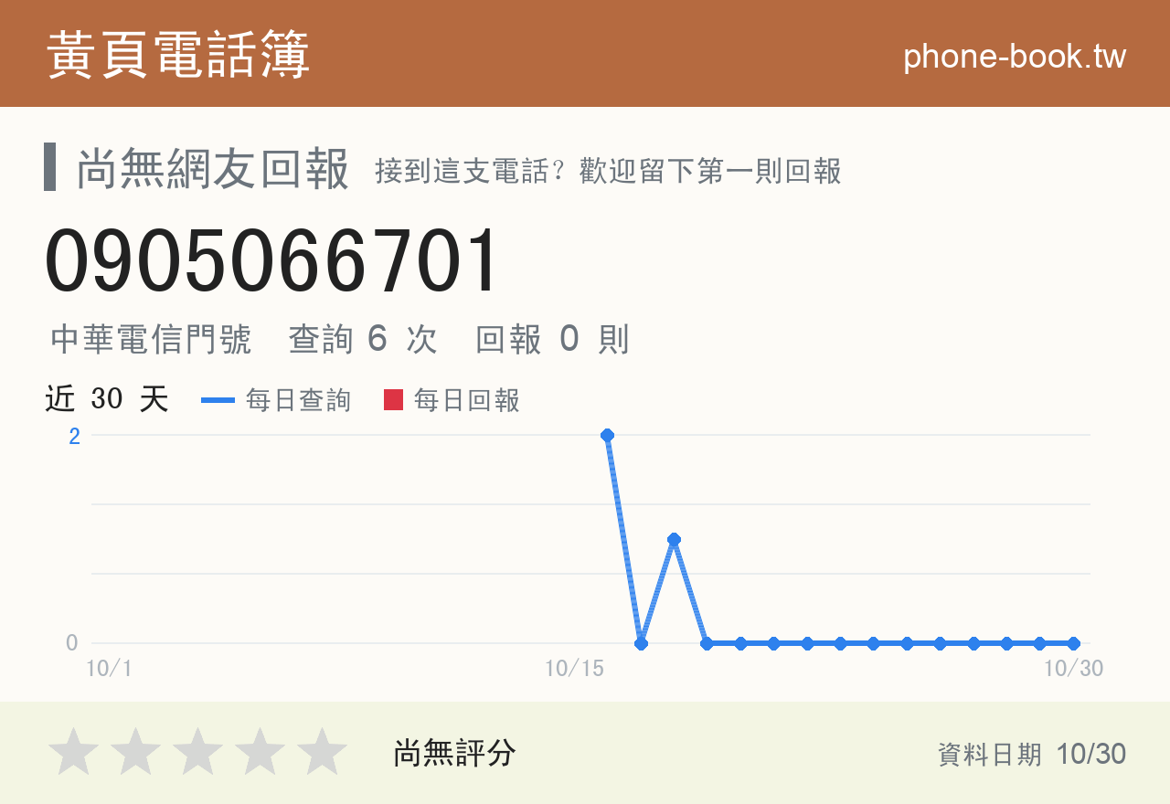0905066701 評分卡：查詢 6 次、網友回報 0 則