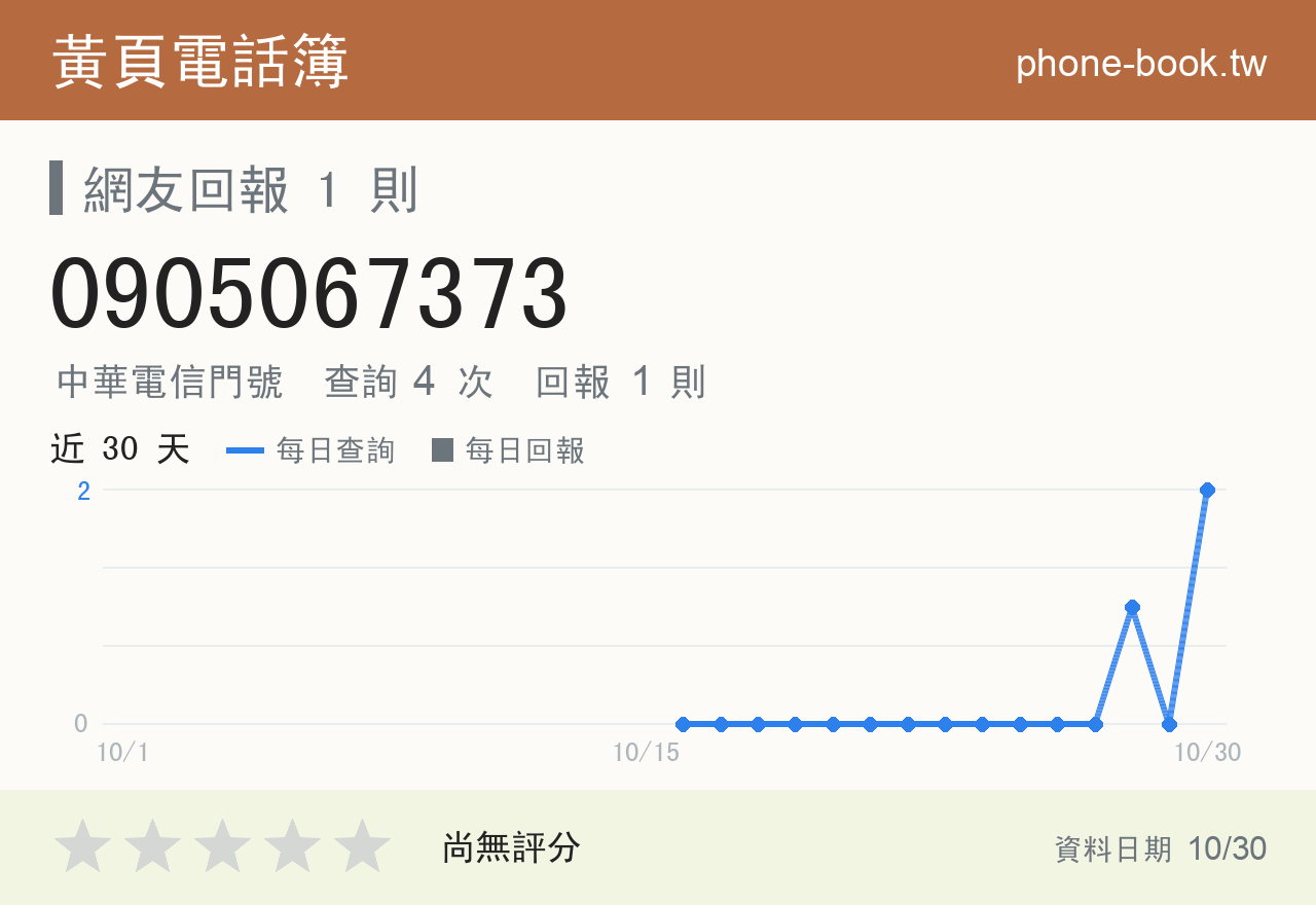 0905067373 評分卡：查詢 4 次、網友回報 1 則