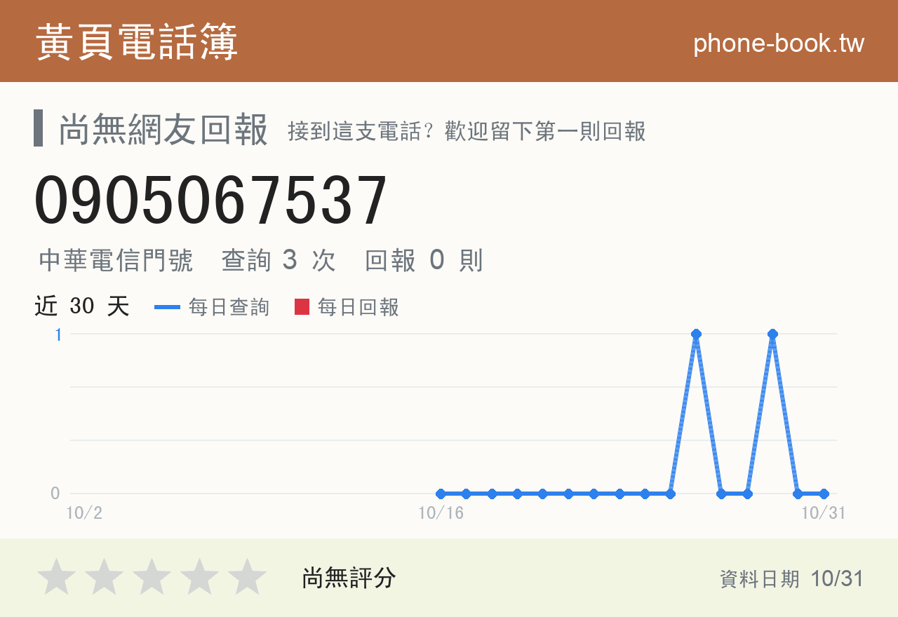0905067537 評分卡：查詢 3 次、網友回報 0 則