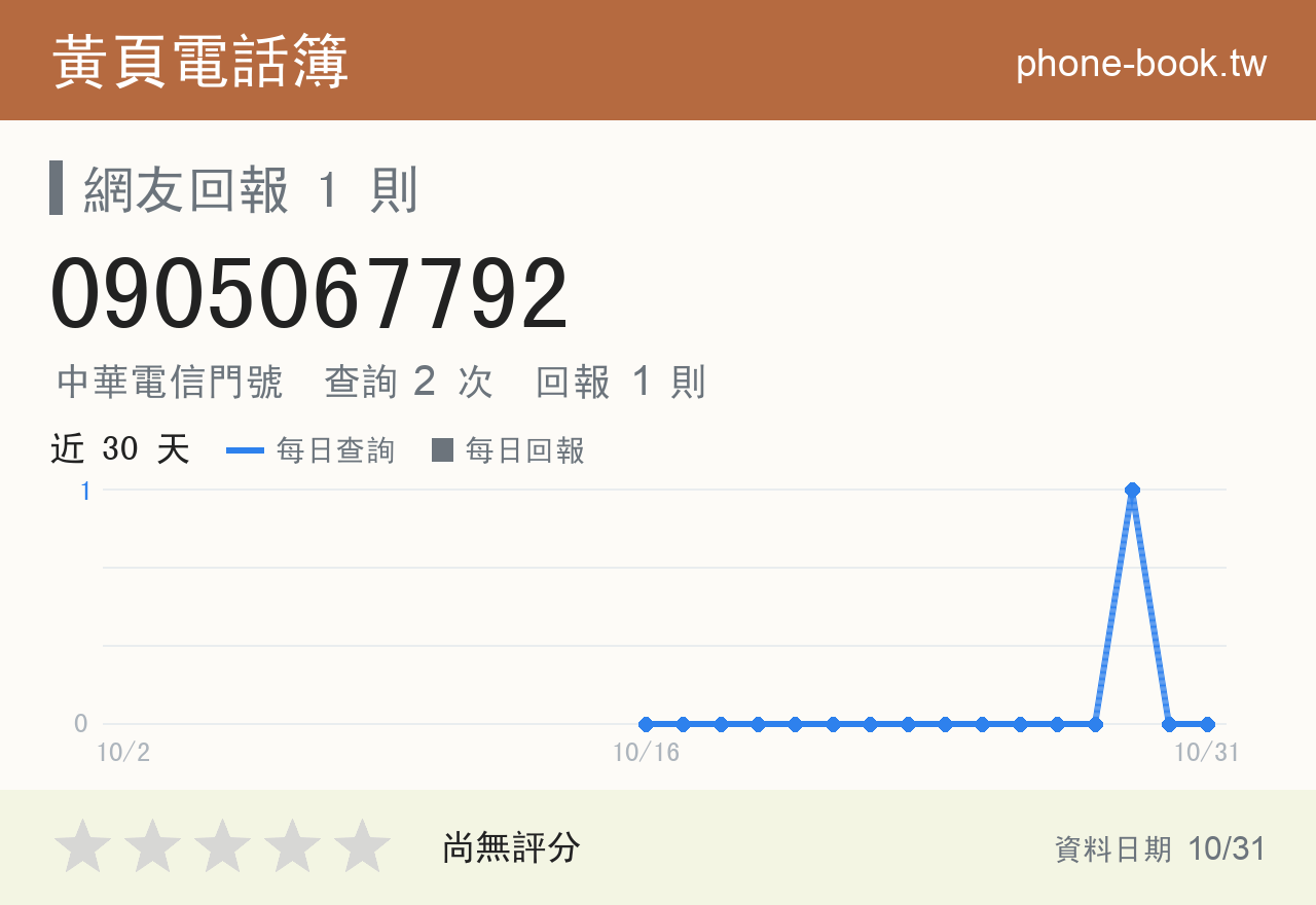 0905067792 評分卡：查詢 2 次、網友回報 1 則