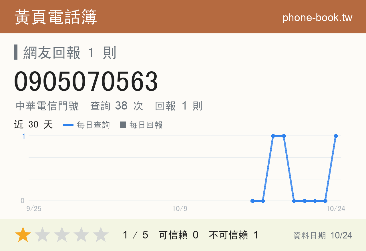 0905070563 評分卡：查詢 38 次、網友回報 1 則