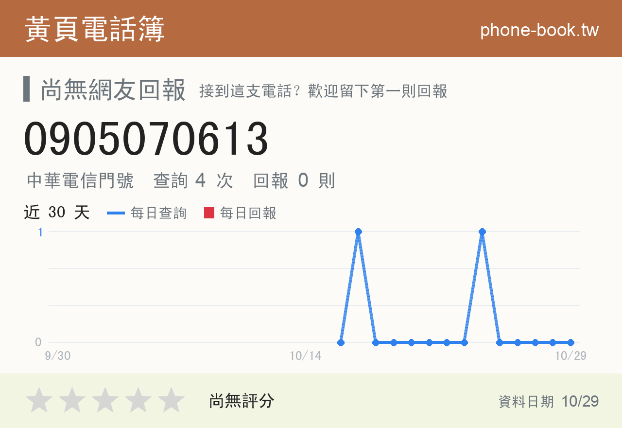 0905070613 評分卡：查詢 4 次、網友回報 0 則