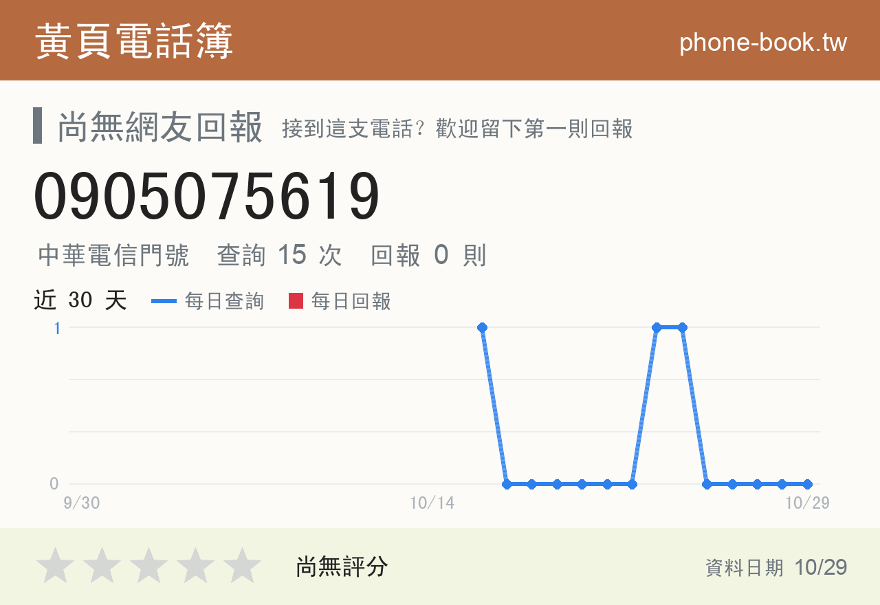 0905075619 評分卡：查詢 15 次、網友回報 0 則