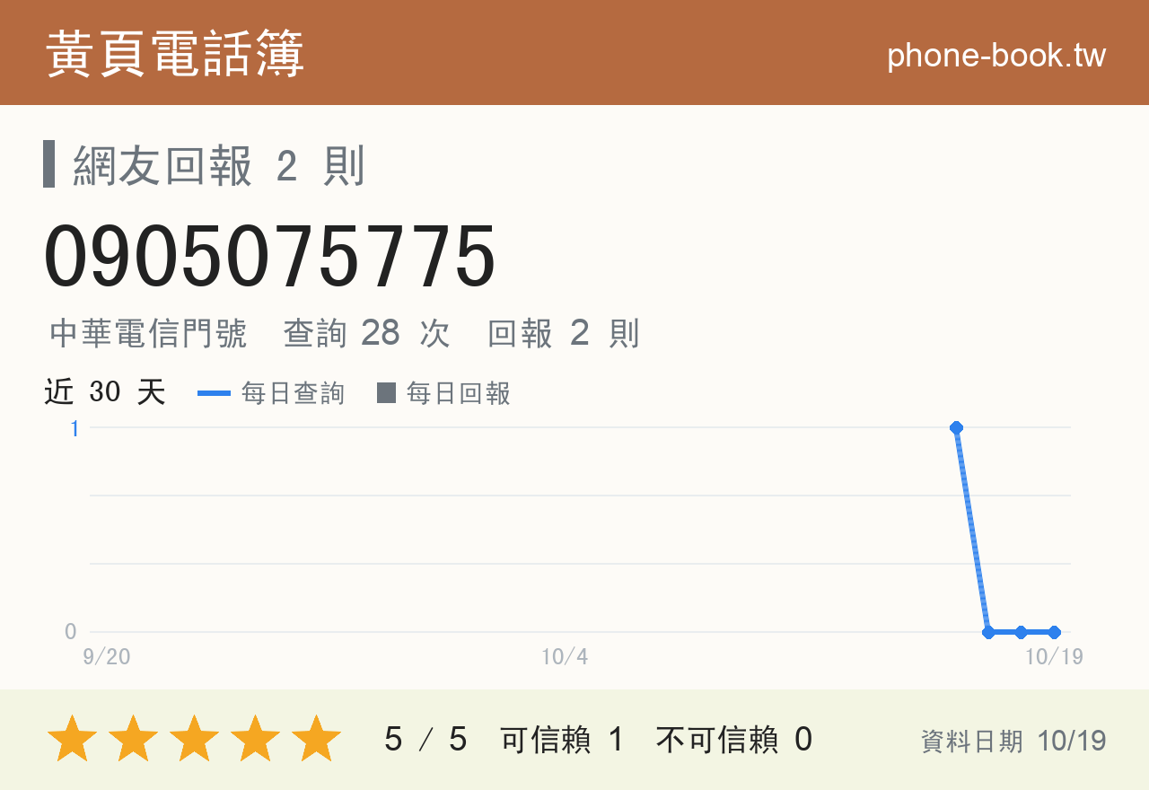 0905075775 評分卡：查詢 28 次、網友回報 2 則