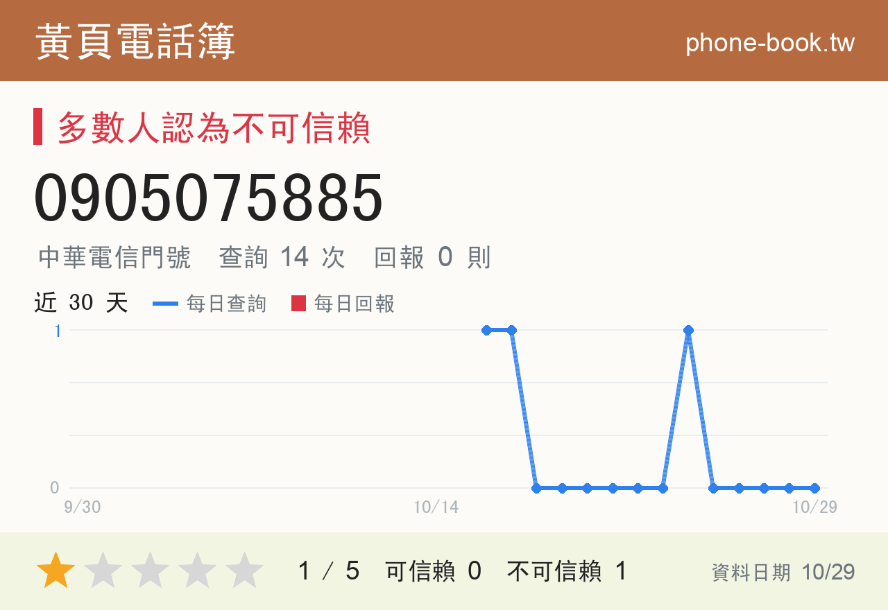 0905075885 評分卡：查詢 14 次、網友回報 0 則